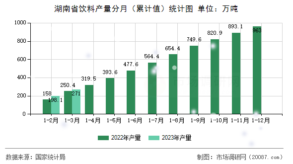 湖南省饮料产量分月(累计值)统计图 湖南省饮料产量分月(累计值)统计图