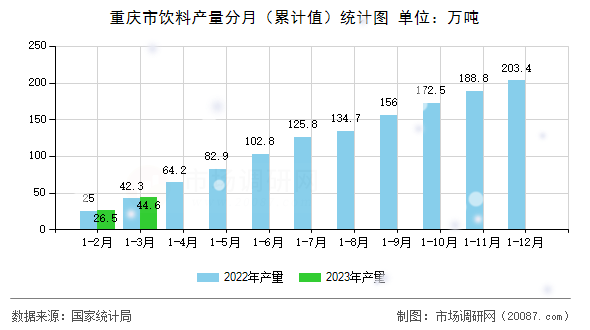 重庆市饮料产量分月（累计值）统计图