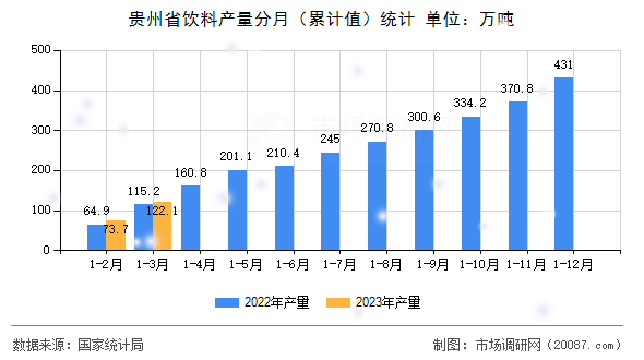 贵州省饮料产量分月(累计值)统计 贵州省饮料产量分月(累计值)统计