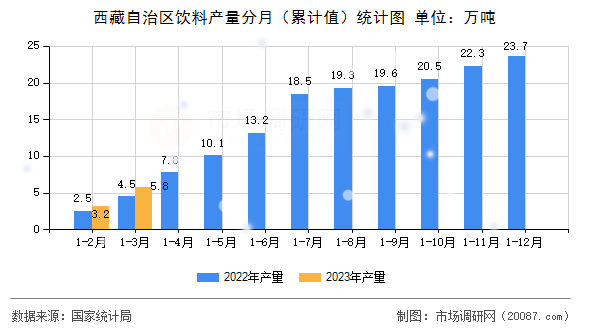 西藏自治区饮料产量分月（累计值）统计图