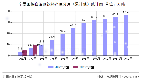 宁夏回族自治区饮料产量分月（累计值）统计图