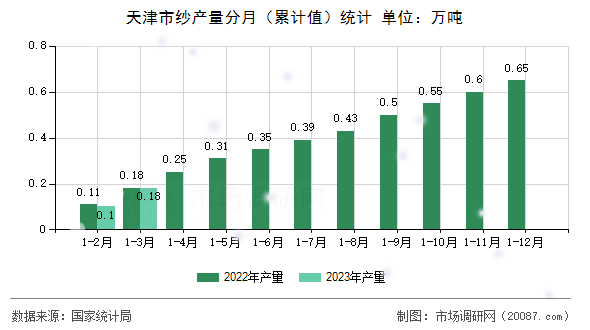 天津市纱产量分月（累计值）统计