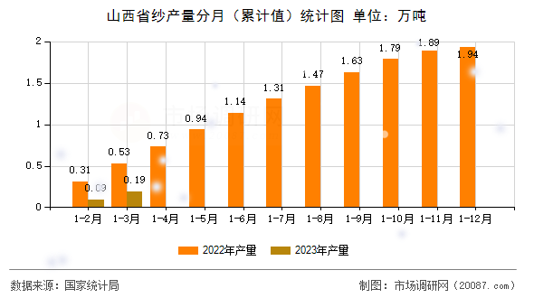山西省纱产量分月（累计值）统计图