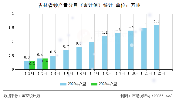 吉林省纱产量分月(累计值)统计 吉林省纱产量分月(累计值)统计
