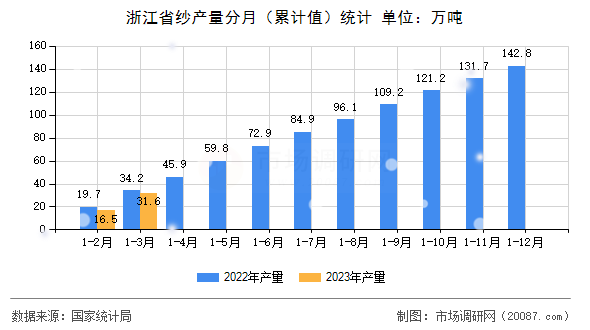 浙江省纱产量分月（累计值）统计