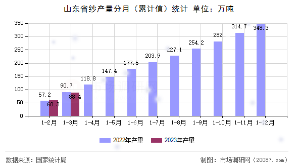 山东省纱产量分月(累计值)统计 山东省纱产量分月(累计值)统计