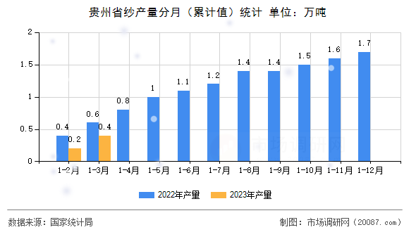 贵州省纱产量分月（累计值）统计