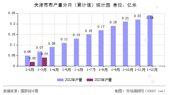 天津市布产量分月（累计值）统计图