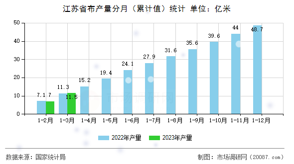 江苏省布产量分月（累计值）统计