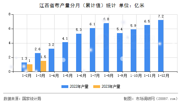 江西省布产量分月(累计值)统计 江西省布产量分月(累计值)统计