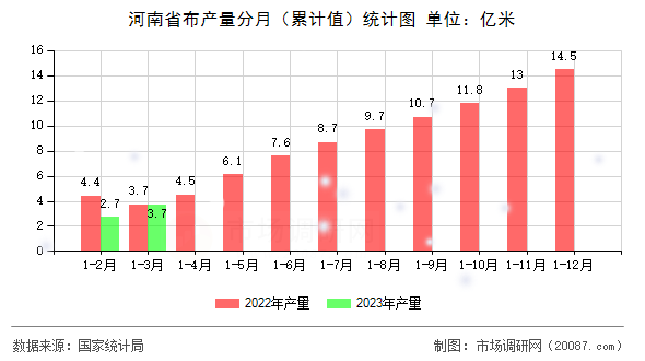 河南省布产量分月（累计值）统计图