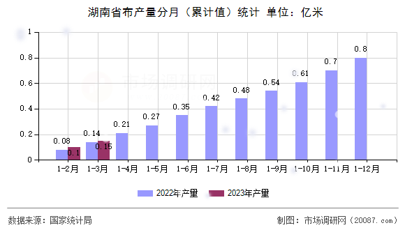 湖南省布产量分月(累计值)统计 湖南省布产量分月(累计值)统计