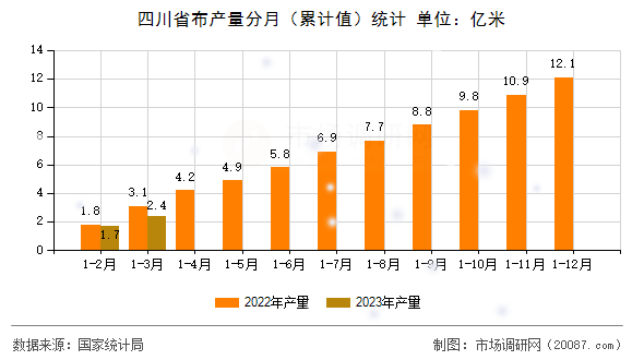 四川省布产量分月（累计值）统计