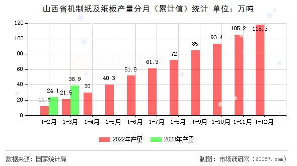 山西省机制纸及纸板产量分月（累计值）统计