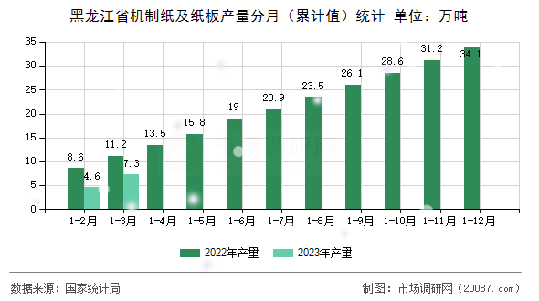 黑龙江省机制纸及纸板产量分月(累计值)统计 黑龙江省机制纸及纸板产量分月(累计值)统计