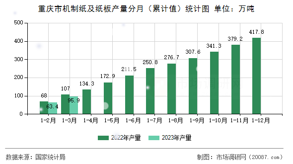 重庆市机制纸及纸板产量分月（累计值）统计图