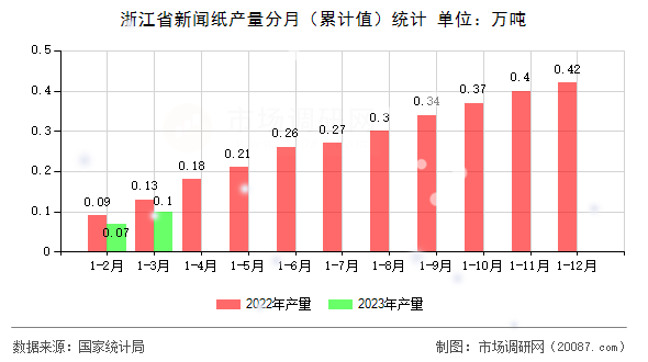 浙江省新闻纸产量分月(累计值)统计 浙江省新闻纸产量分月(累计值)统计