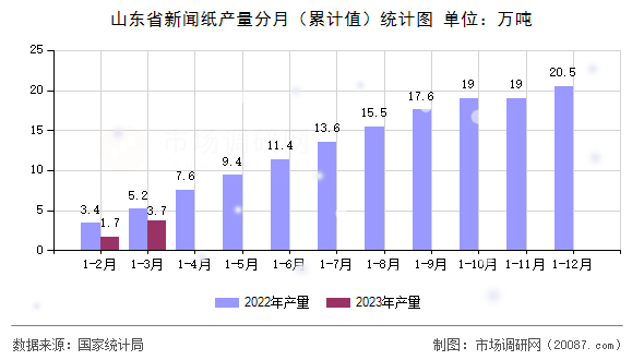山东省新闻纸产量分月(累计值)统计图 山东省新闻纸产量分月(累计值)统计图