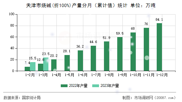 天津市烧碱(折100%)产量分月（累计值）统计