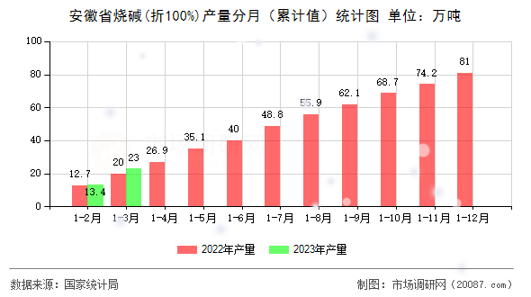 安徽省烧碱(折100%)产量分月(累计值)统计图 安徽省烧碱(折100%)产量分月(累计值)统计图