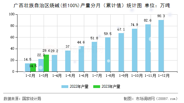 广西壮族自治区烧碱(折100%)产量分月（累计值）统计图