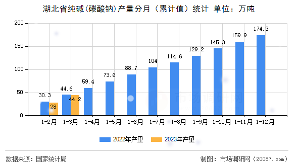 湖北省纯碱(碳酸钠)产量分月(累计值)统计 湖北省纯碱(碳酸钠)产量分月(累计值)统计