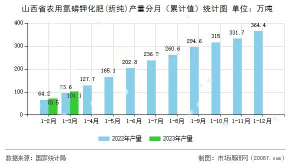 山西省农用氮磷钾化肥(折纯)产量分月（累计值）统计图