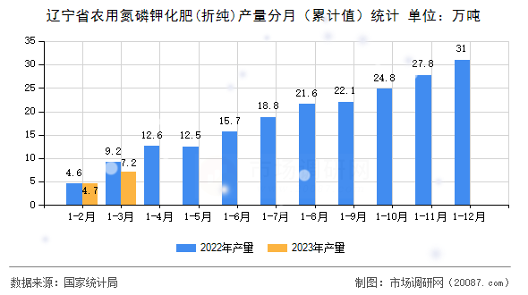 辽宁省农用氮磷钾化肥(折纯)产量分月（累计值）统计