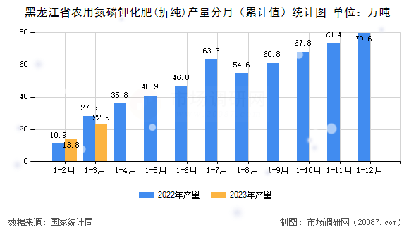 黑龙江省农用氮磷钾化肥(折纯)产量分月(累计值)统计图 黑龙江省农用氮磷钾化肥(折纯)产量分月(累计值)统计图