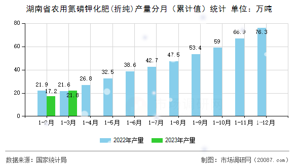 湖南省农用氮磷钾化肥(折纯)产量分月（累计值）统计