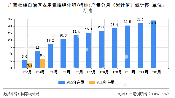 广西壮族自治区农用氮磷钾化肥(折纯)产量分月（累计值）统计图