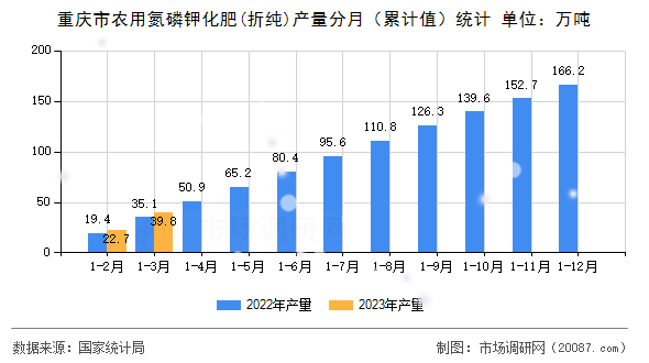 重庆市农用氮磷钾化肥(折纯)产量分月（累计值）统计