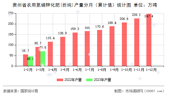 贵州省农用氮磷钾化肥(折纯)产量分月(累计值)统计图 贵州省农用氮磷钾化肥(折纯)产量分月(累计值)统计图
