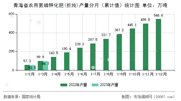 青海省农用氮磷钾化肥(折纯)产量分月(累计值)统计图 青海省农用氮磷钾化肥(折纯)产量分月(累计值)统计图