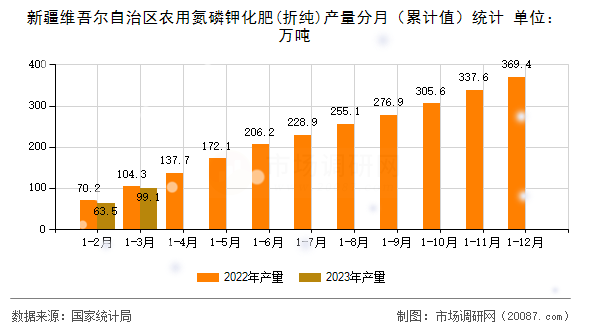 新疆维吾尔自治区农用氮磷钾化肥(折纯)产量分月(累计值)统计 新疆维吾尔自治区农用氮磷钾化肥(折纯)产量分月(累计值)统计