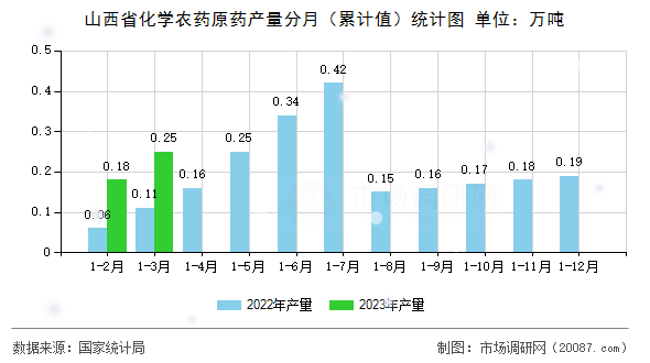 山西省化学农药原药产量分月（累计值）统计图
