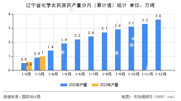 辽宁省化学农药原药产量分月（累计值）统计