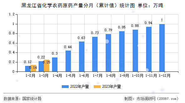 黑龙江省化学农药原药产量分月（累计值）统计图