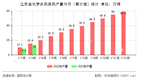 江苏省化学农药原药产量分月（累计值）统计