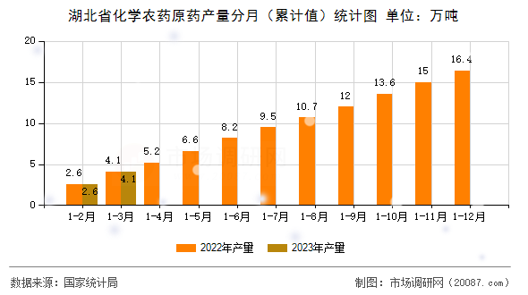 湖北省化学农药原药产量分月（累计值）统计图