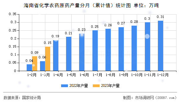 海南省化学农药原药产量分月（累计值）统计图