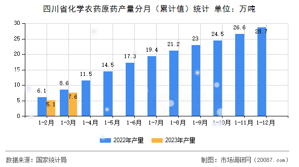 四川省化学农药原药产量分月(累计值)统计 四川省化学农药原药产量分月(累计值)统计