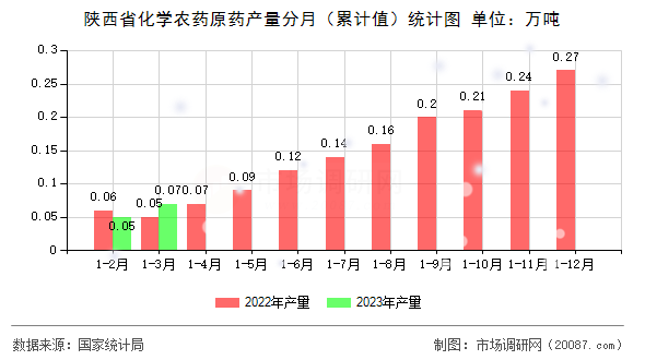 陕西省化学农药原药产量分月（累计值）统计图