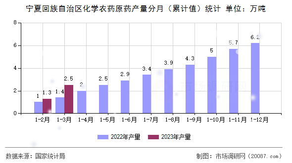 宁夏回族自治区化学农药原药产量分月（累计值）统计