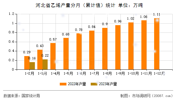 河北省乙烯产量分月(累计值)统计 河北省乙烯产量分月(累计值)统计