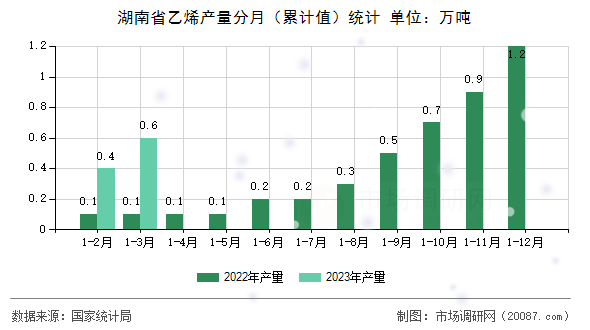 湖南省乙烯产量分月（累计值）统计