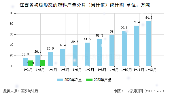 江西省初级形态的塑料产量分月（累计值）统计图