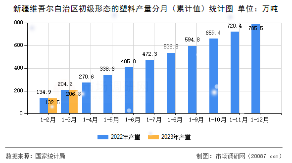 新疆维吾尔自治区初级形态的塑料产量分月(累计值)统计图 新疆维吾尔自治区初级形态的塑料产量分月(累计值)统计图