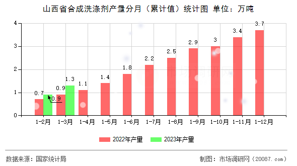 山西省合成洗涤剂产量分月(累计值)统计图 山西省合成洗涤剂产量分月(累计值)统计图