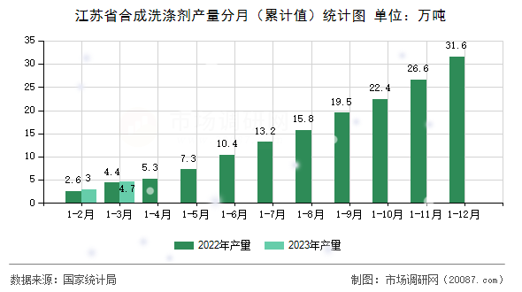 江苏省合成洗涤剂产量分月（累计值）统计图
